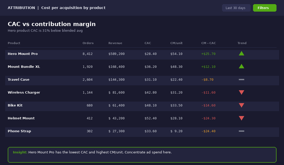 Cost per acquisition by product showing hero product has 31 percent lower CAC