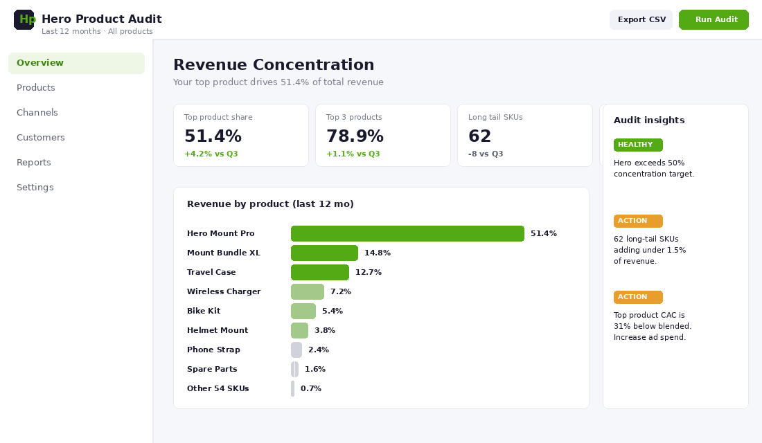 Hero product audit dashboard showing revenue concentration by SKU