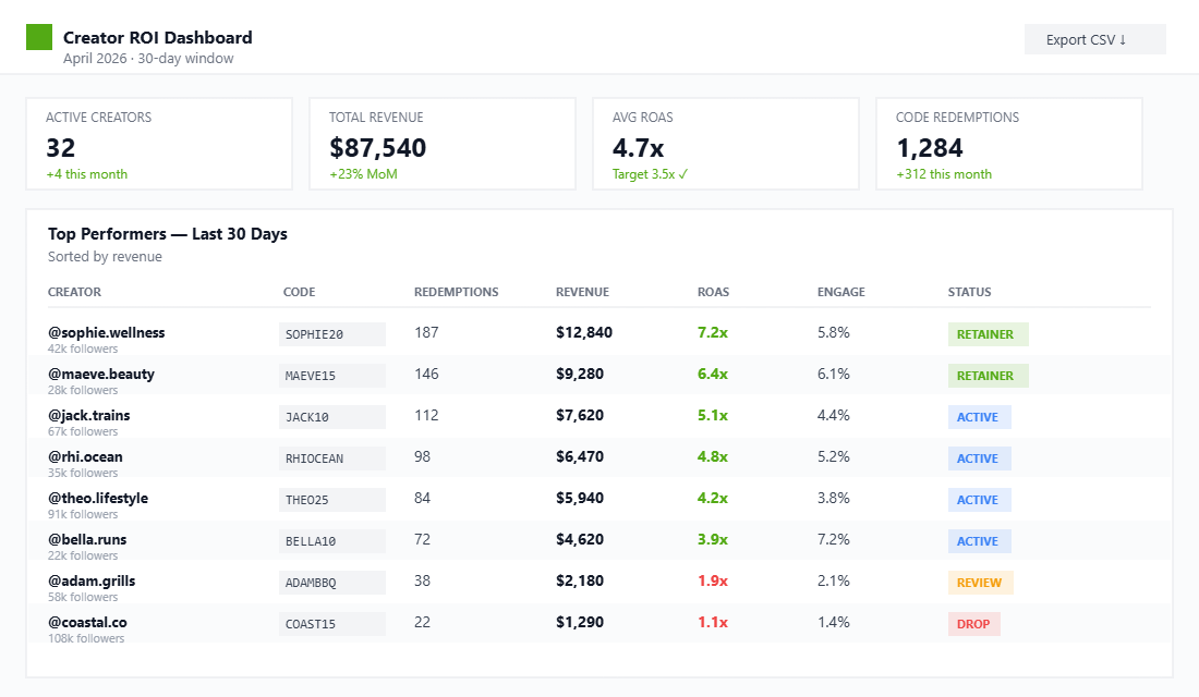 Influencer performance dashboard showing revenue per creator, ROAS, engagement rate, code redemptions, and 30-day revenue lift across an active portfolio of creators