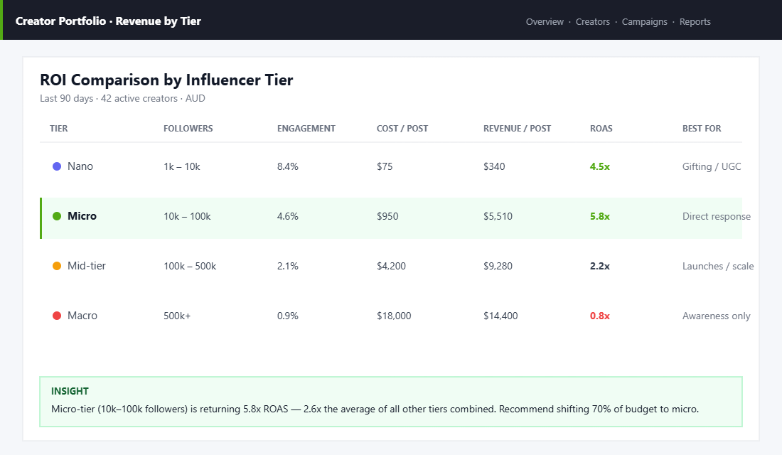 Influencer tier ROI comparison dashboard showing engagement rates, cost per engagement, and revenue attribution across nano, micro, mid-tier, and macro influencer segments