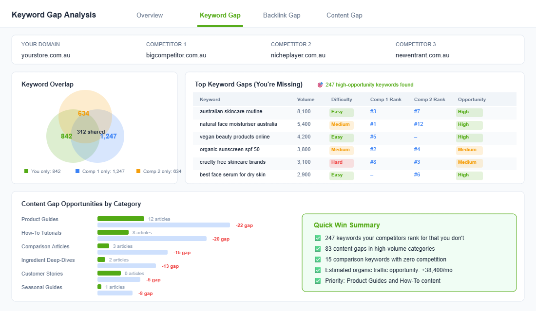 Keyword gap analysis showing competitor keyword opportunities and content gaps
