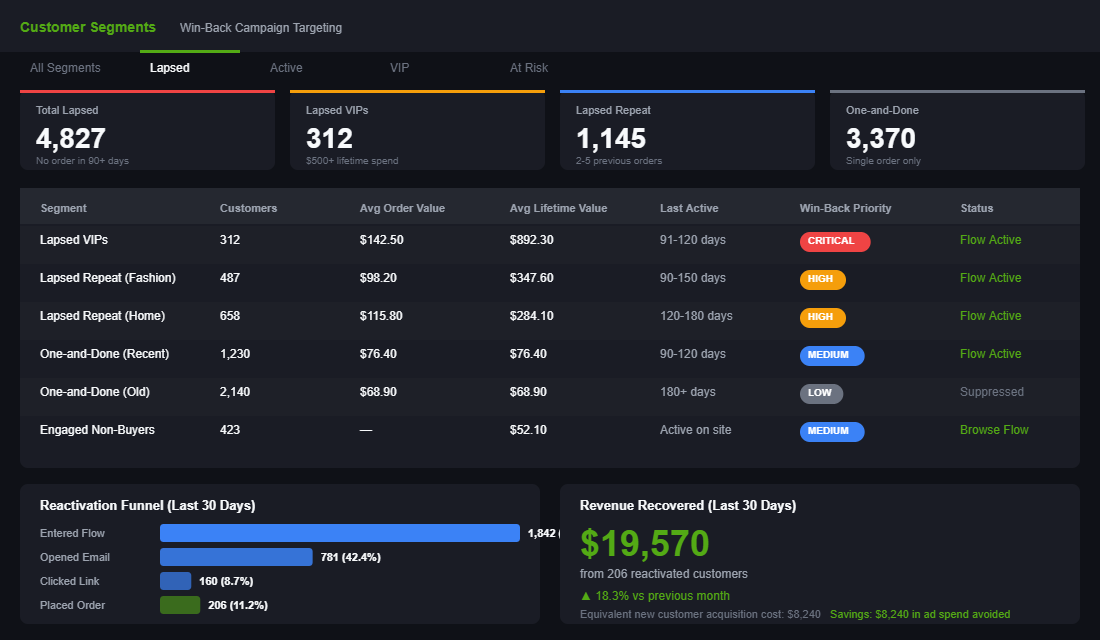Customer segmentation dashboard showing lapsed VIPs and repeat buyers