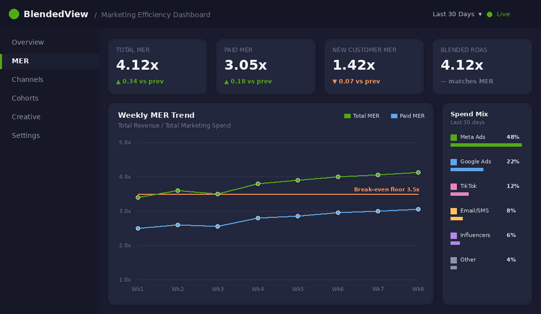 MER dashboard showing blended marketing efficiency ratio metrics