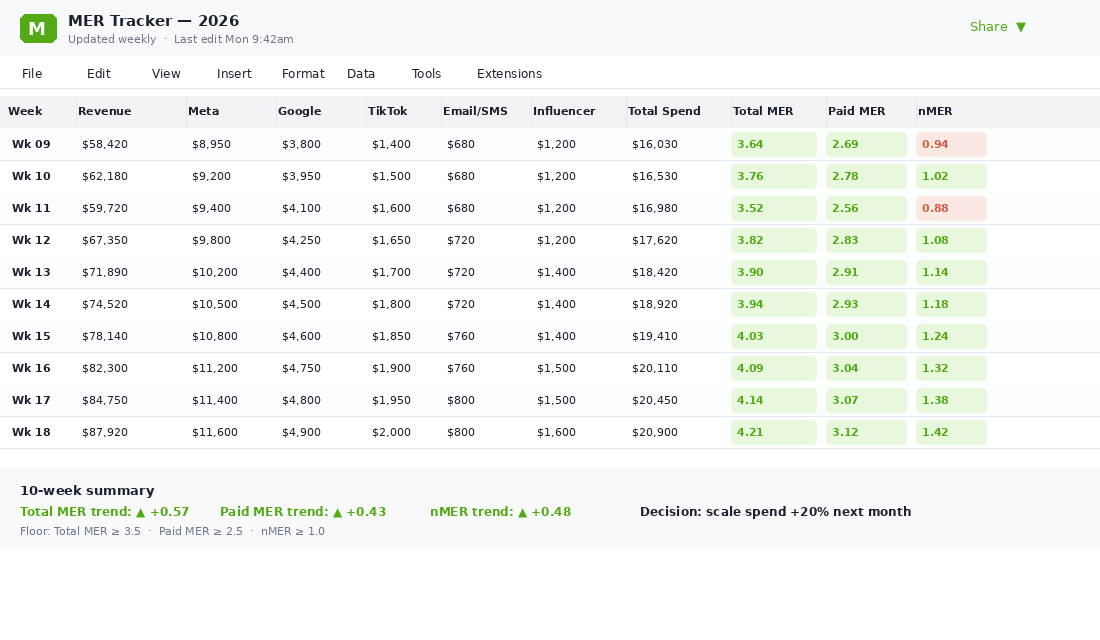 MER trend tracker showing weekly Shopify performance