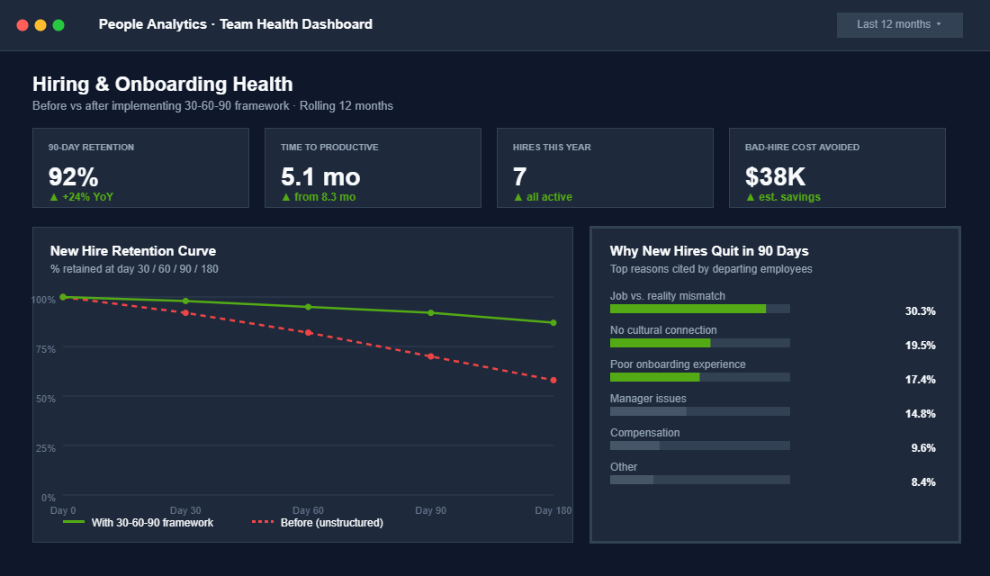 People analytics dashboard showing new hire retention improvement after implementing 30-60-90 onboarding