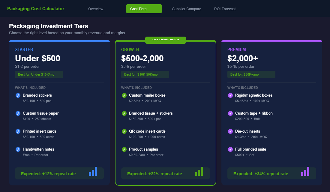 Three packaging investment tiers showing Starter, Growth, and Premium options with costs and expected ROI