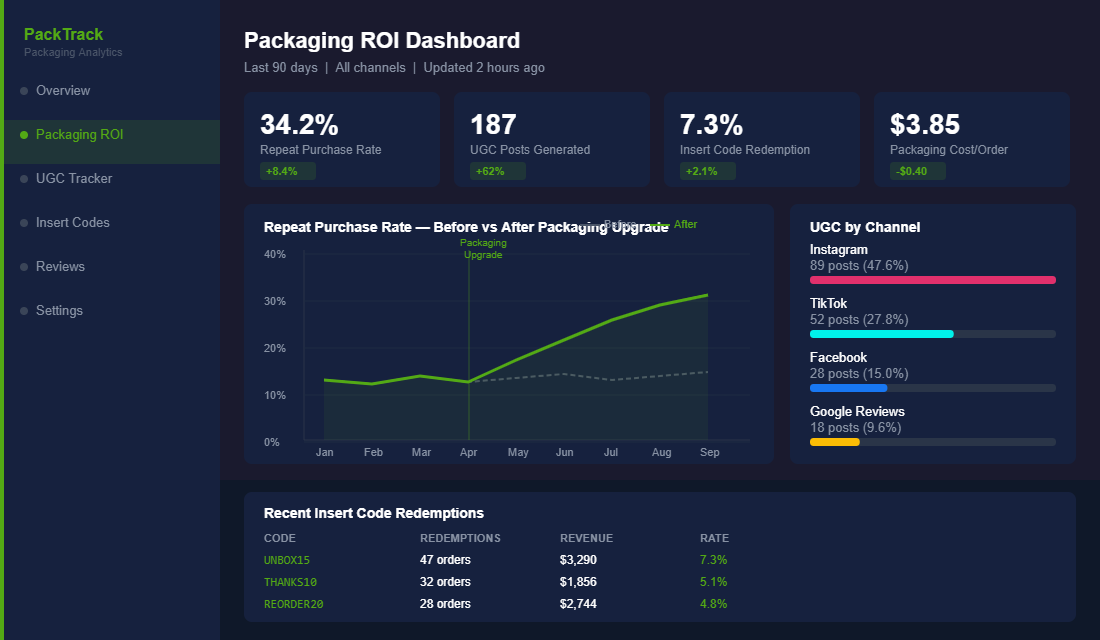 Packaging ROI dashboard showing repeat purchase rate increase, UGC tracking, and insert code redemption metrics
