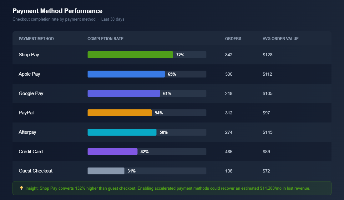 Payment method conversion rate comparison showing Shop Pay leading at 72 percent