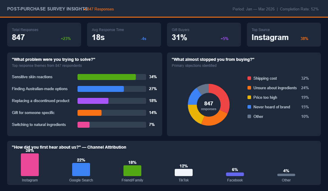 Post-purchase survey insights dashboard showing response themes, objections, and channel attribution data