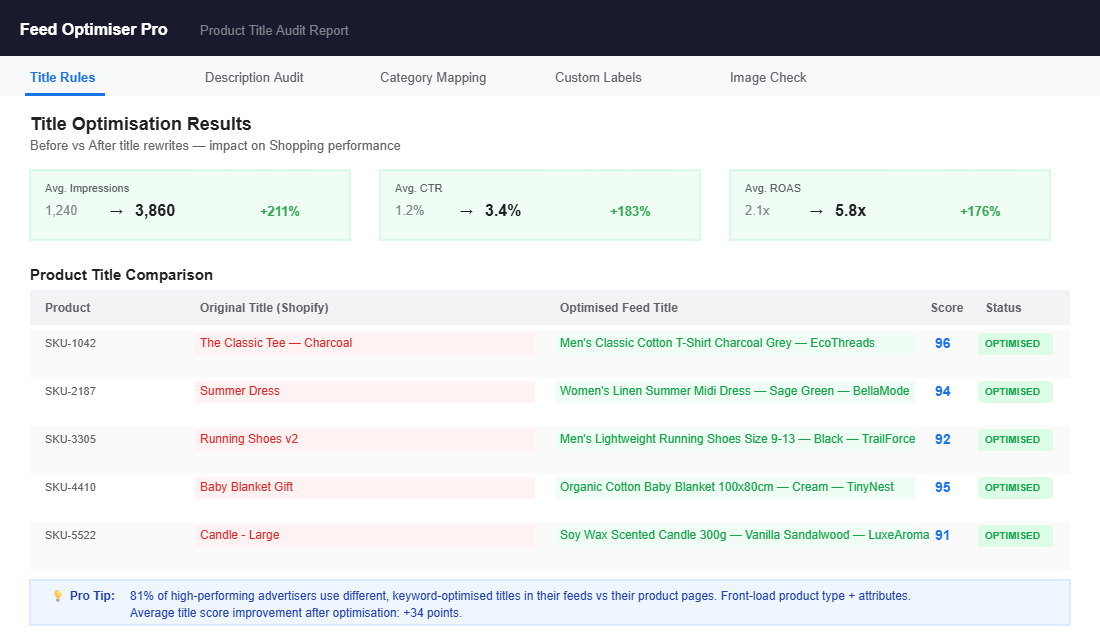 Product feed title optimization showing before and after title rewrites with performance improvements
