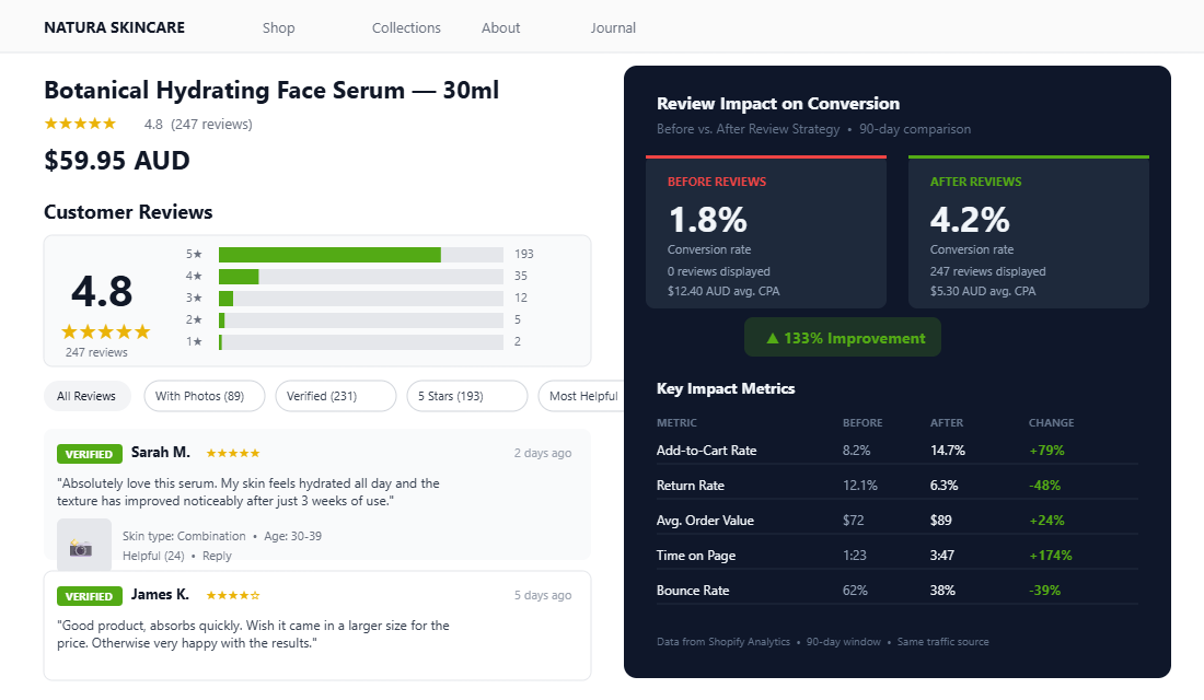 Product page with customer reviews and before-after conversion impact comparison