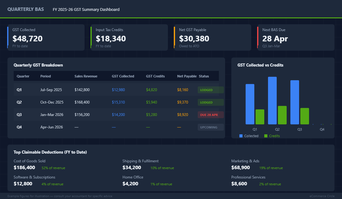 Quarterly BAS GST Summary Dashboard for Shopify Stores