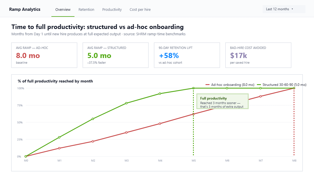 Ramp time comparison chart: structured 30-60-90 onboarding vs ad-hoc onboarding