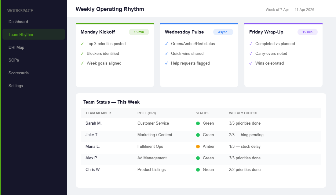 Weekly operating rhythm dashboard for remote ecommerce teams