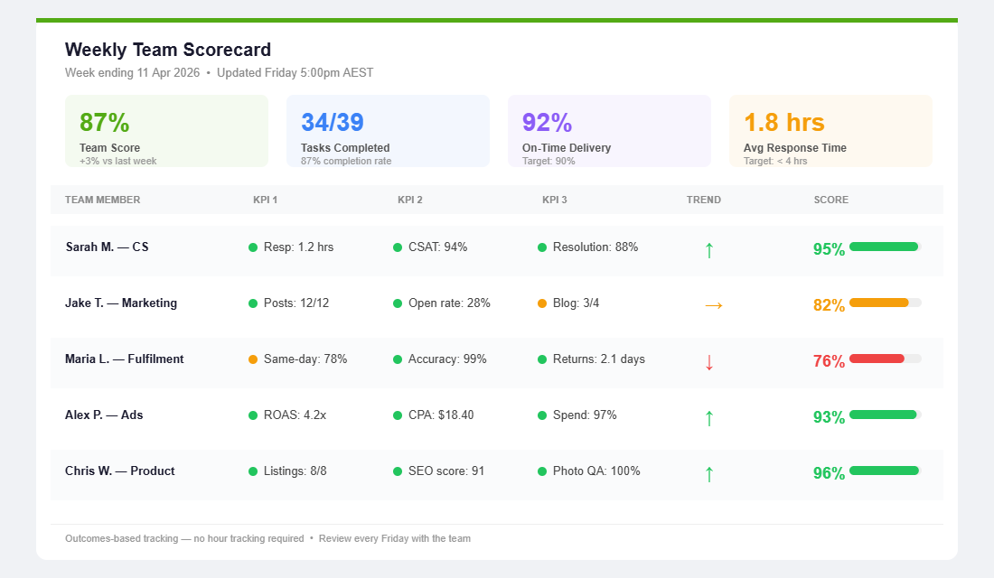 Weekly team scorecard showing KPIs and performance scores for each remote team member