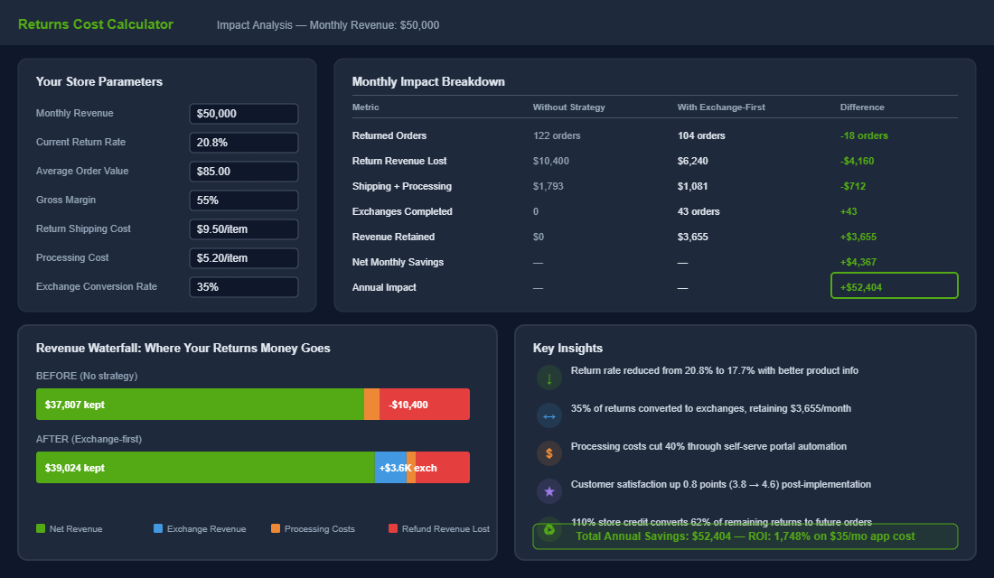 Returns cost calculator showing margin impact of exchange-first strategy versus no strategy