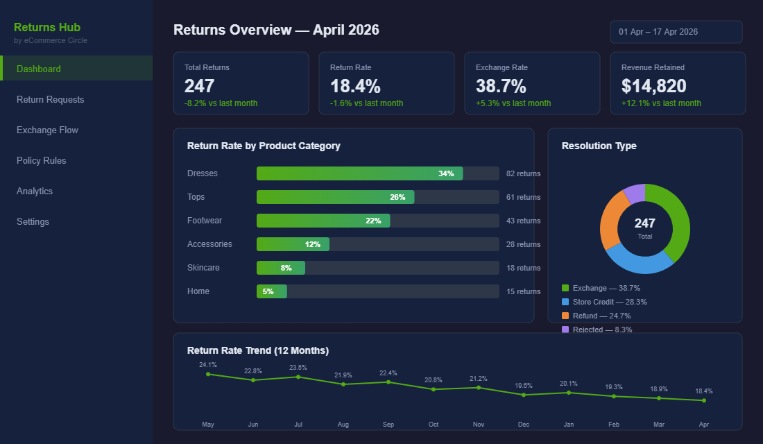 Shopify returns management dashboard showing return rates by category and resolution types