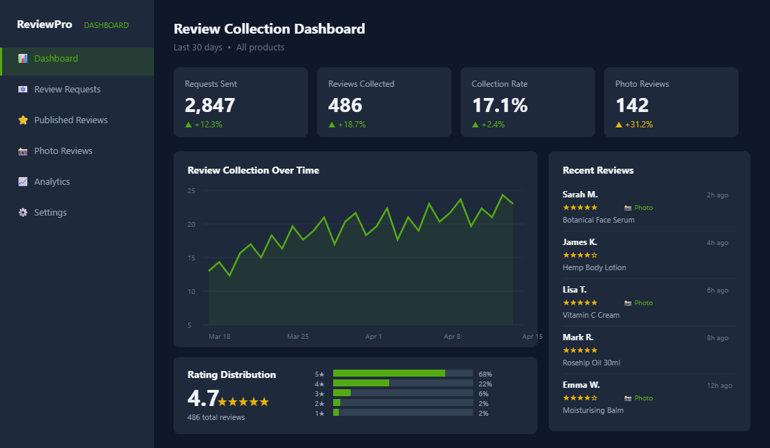 Review collection dashboard showing automated review request performance metrics