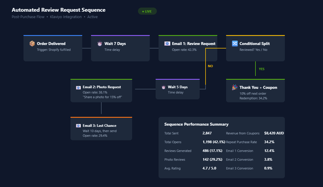 Automated review request email sequence flow diagram with performance metrics