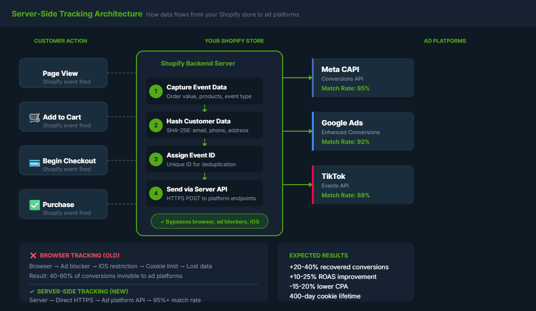 Server-side tracking architecture showing data flowing from Shopify to ad platforms via server APIs