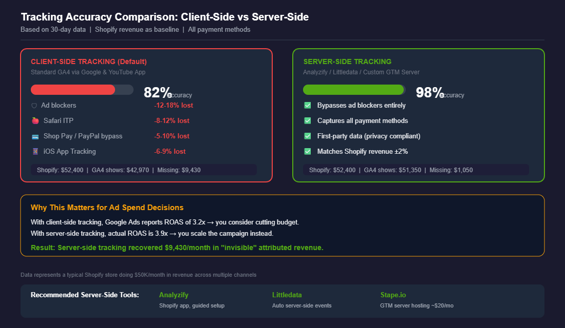 Comparison of client-side vs server-side GA4 tracking accuracy for Shopify