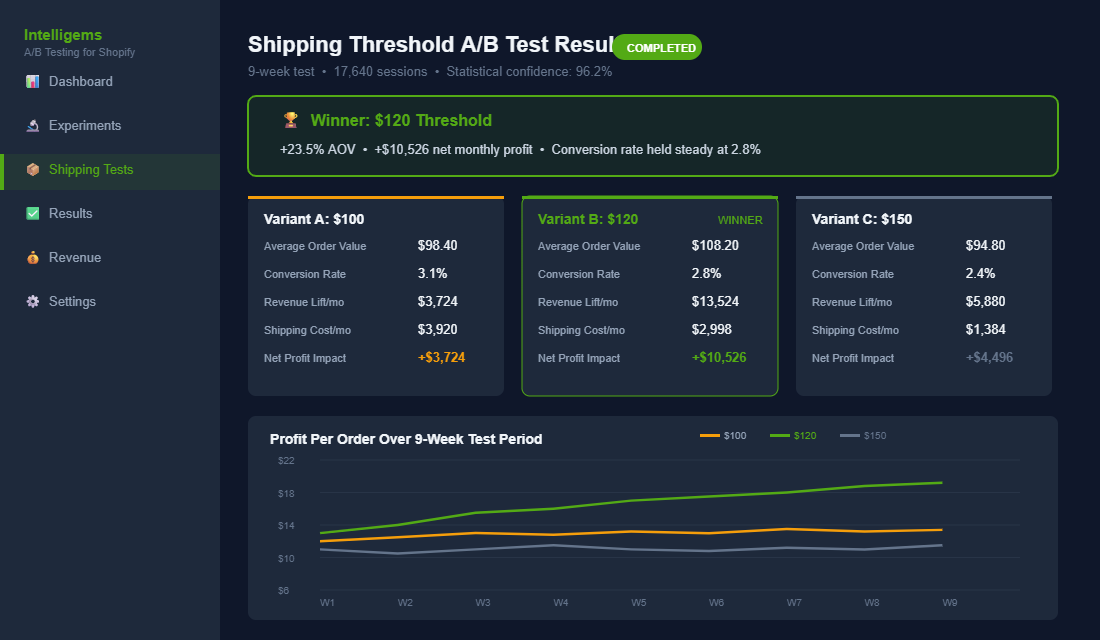 A/B test results comparing three free shipping thresholds showing $120 as the optimal profit threshold