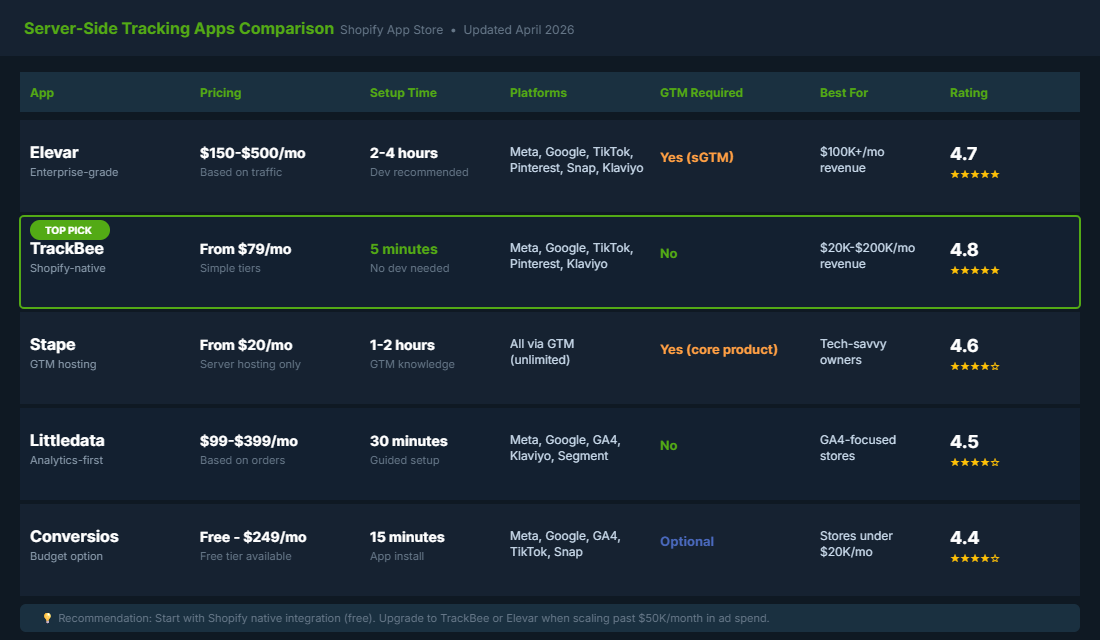 Comparison of server-side tracking apps for Shopify including Elevar TrackBee Stape Littledata and Conversios