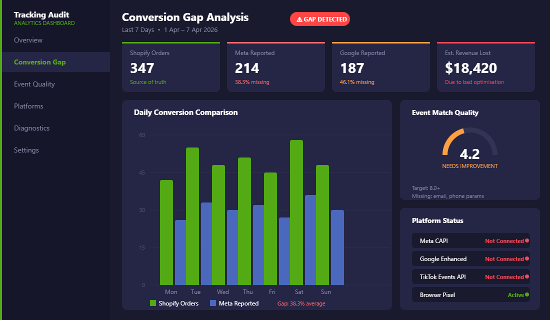Shopify tracking gap analysis dashboard showing 38% of conversions missing from Meta reporting