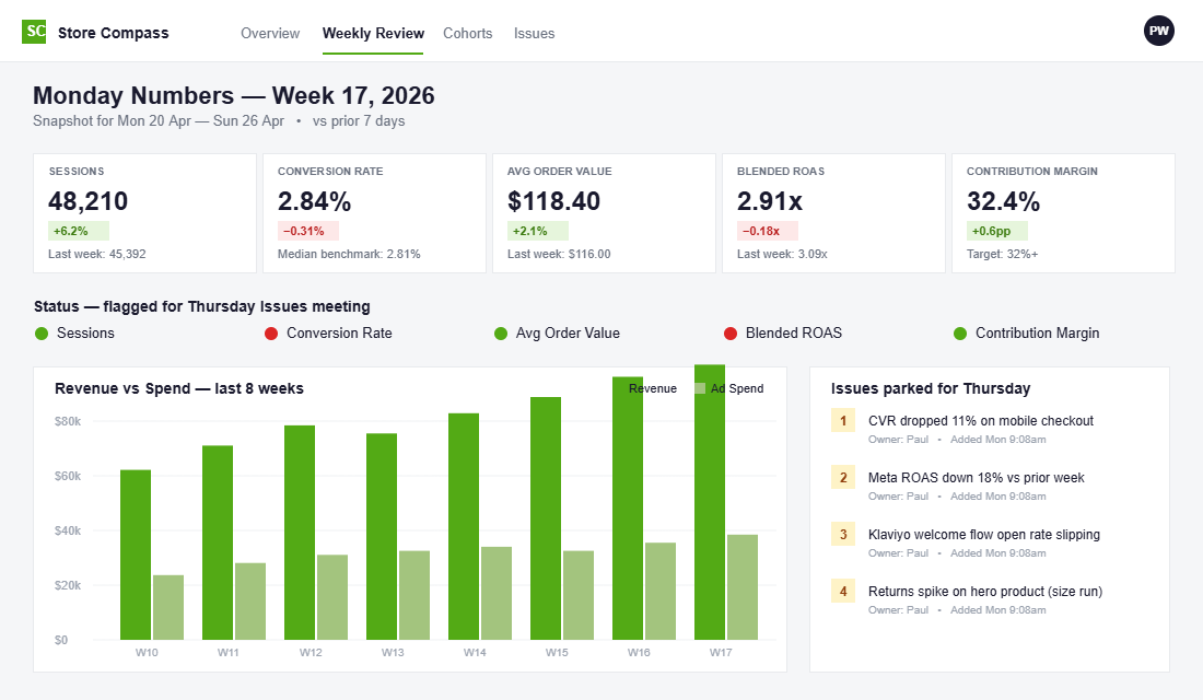 Shopify weekly KPI dashboard with five core metrics flagged green or red