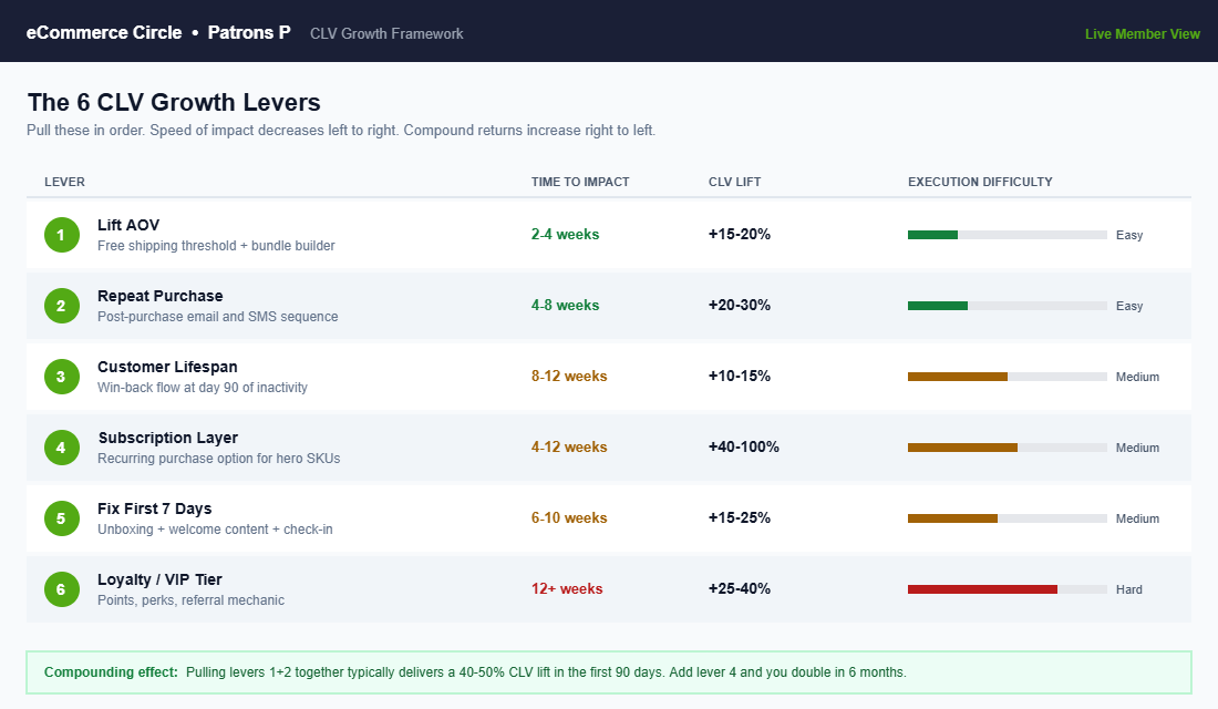 Six CLV growth levers ranked by impact and time to results