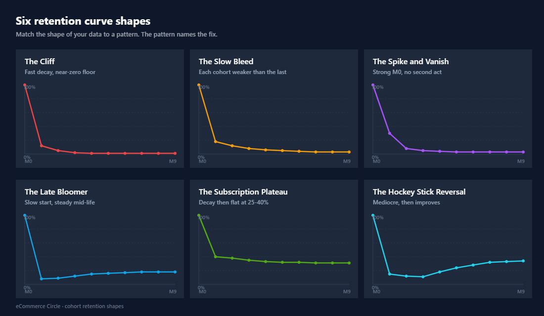 Six retention curve shapes labelled with cohort patterns