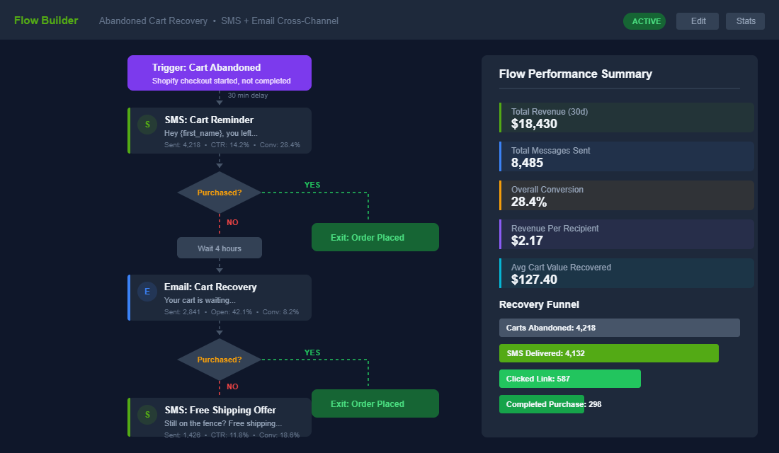SMS abandoned cart recovery flow builder showing trigger, conditional splits, and cross-channel SMS plus email sequence with 28.4% conversion rate