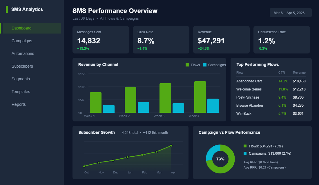 SMS marketing performance dashboard showing 98% open rates, 8.7% click rate, and $47,291 monthly revenue from automated flows and campaigns