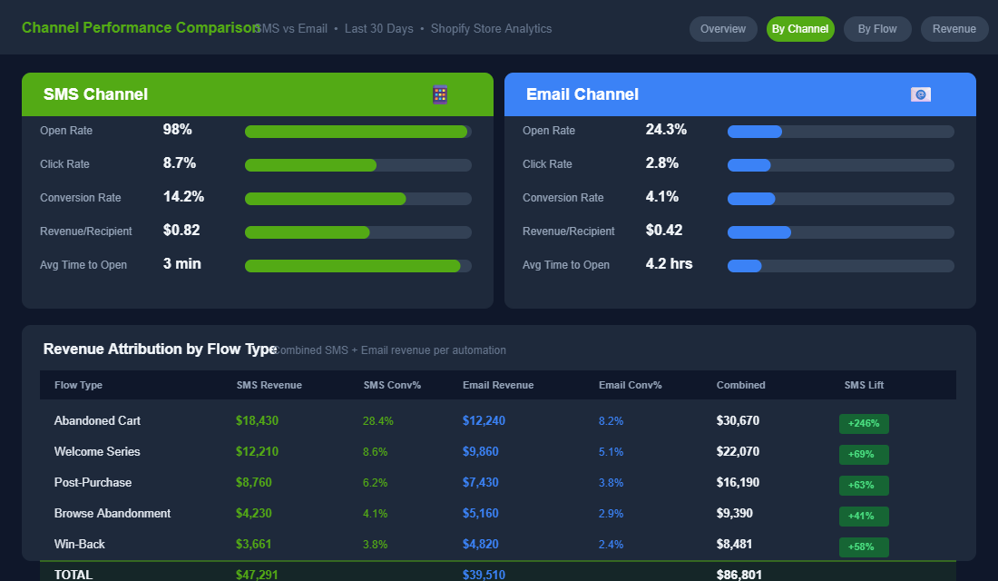 SMS versus email channel comparison showing SMS with 98% open rate and 8.7% click rate compared to email 24.3% open rate and 2.8% click rate, plus revenue attribution by flow type