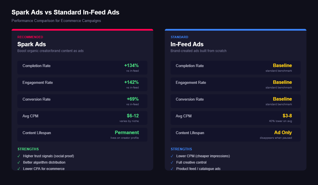 Comparison of TikTok Spark Ads versus standard in-feed ads showing performance metrics for ecommerce