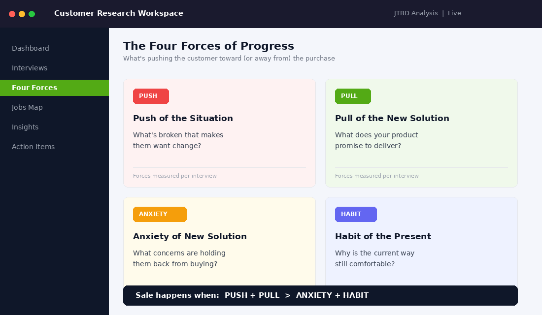 The Four Forces of Progress dashboard showing push, pull, anxiety, and habit forces in JTBD analysis