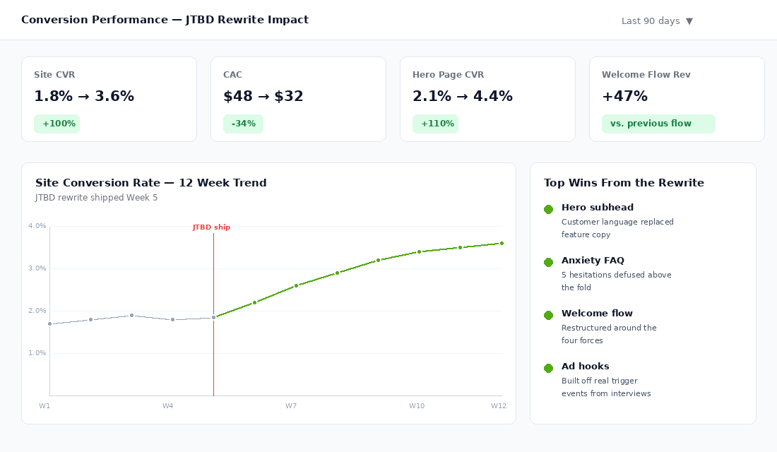 Conversion performance dashboard showing JTBD rewrite impact with site CVR doubling and CAC dropping 34%