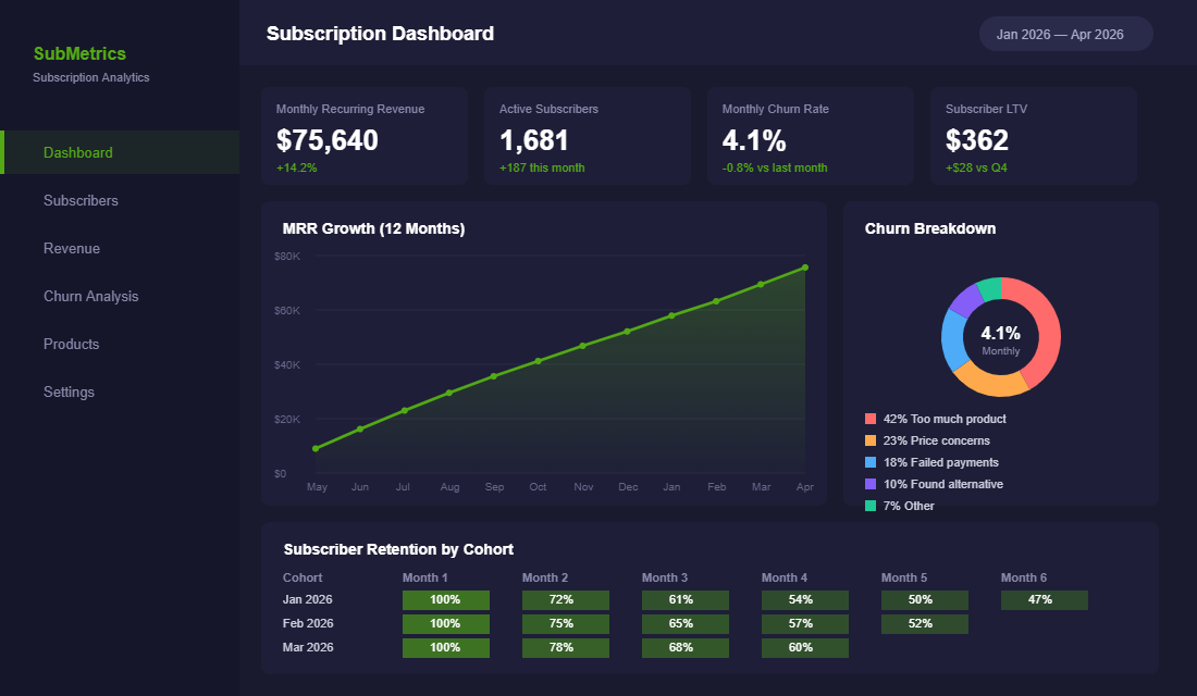Subscription analytics dashboard showing MRR growth, churn breakdown, and subscriber retention cohorts