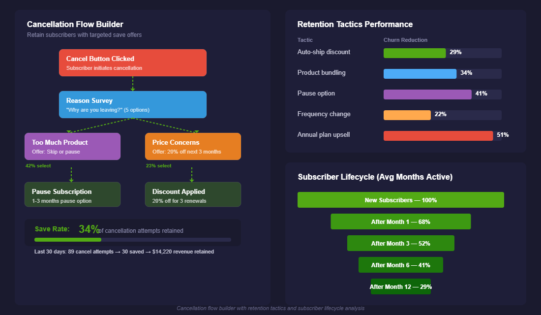 Subscription cancellation flow builder showing retention tactics, save rates, and subscriber lifecycle funnel