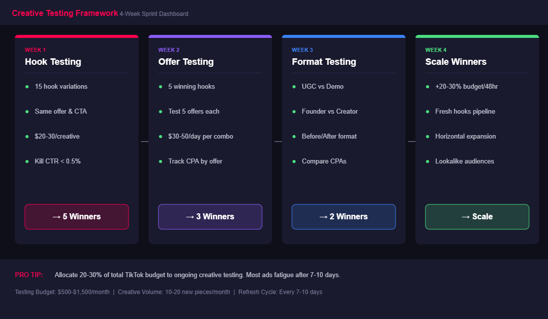 TikTok Ads creative testing framework showing 4-week sprint from hook testing to scaling winners