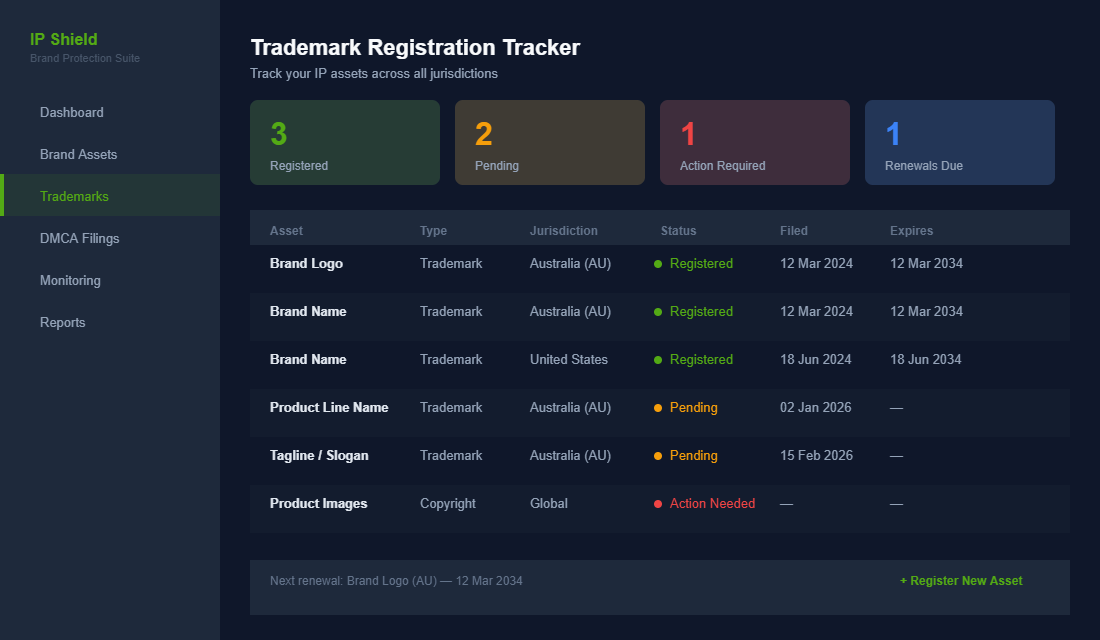 Trademark registration tracker dashboard showing registered assets, pending applications, and renewal dates for an ecommerce brand
