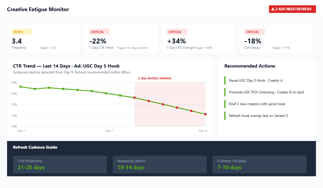 Creative fatigue monitoring dashboard showing CTR decline, frequency alerts, and refresh recommendations for a UGC ad on Meta