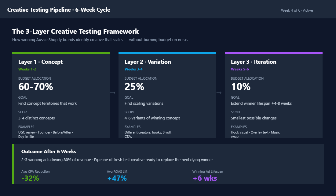 3-layer creative testing framework showing concept, variation, and iteration phases over a 6-week cycle