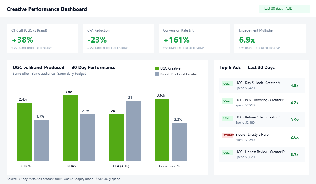Dashboard comparing UGC ad performance against brand-produced creative across CTR, ROAS, CPA, and conversion rate