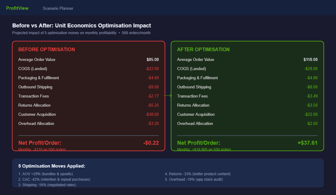 Before and after comparison showing unit economics optimisation impact on monthly profitability