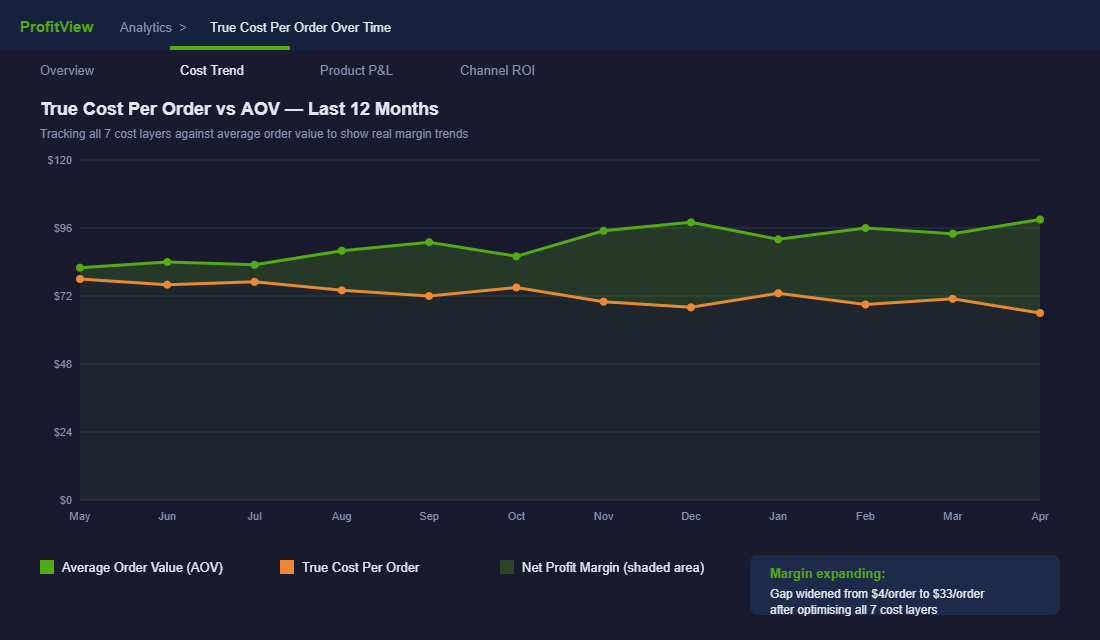 Line chart showing true cost per order vs average order value trend over 12 months