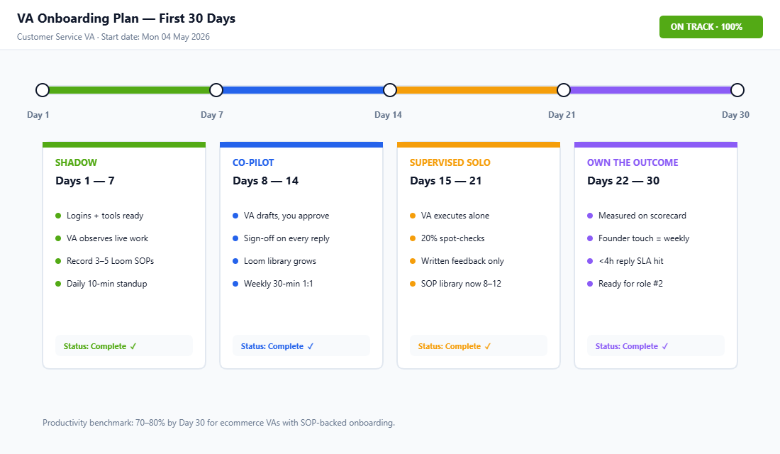 30-day VA onboarding roadmap showing four stages: Shadow, Co-pilot, Supervised Solo, and Own the Outcome