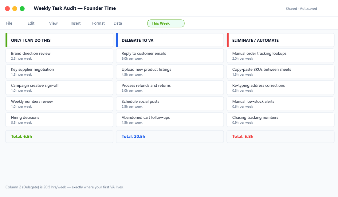 Weekly task audit spreadsheet showing tasks sorted into three columns: Only I can do this, Delegate this, and Eliminate this