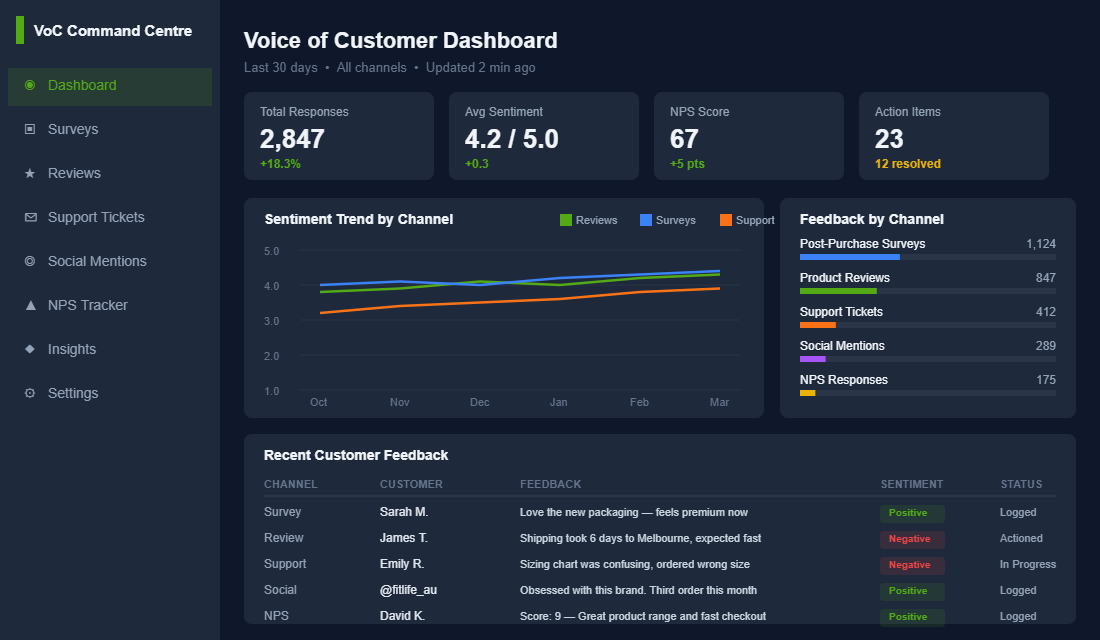 Voice of Customer dashboard showing feedback channels, sentiment trends, and recent customer responses across surveys, reviews, support tickets, and social mentions