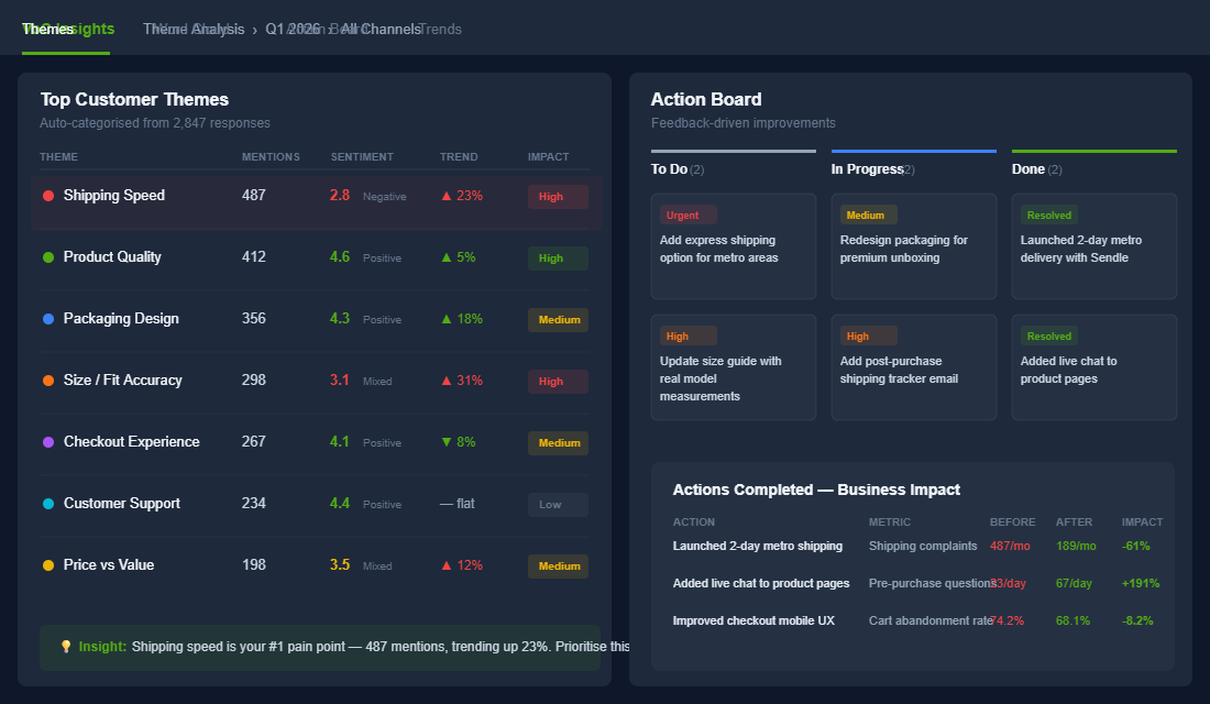 VoC theme analysis showing top customer themes ranked by mentions, sentiment, and business impact, alongside an action board tracking improvements